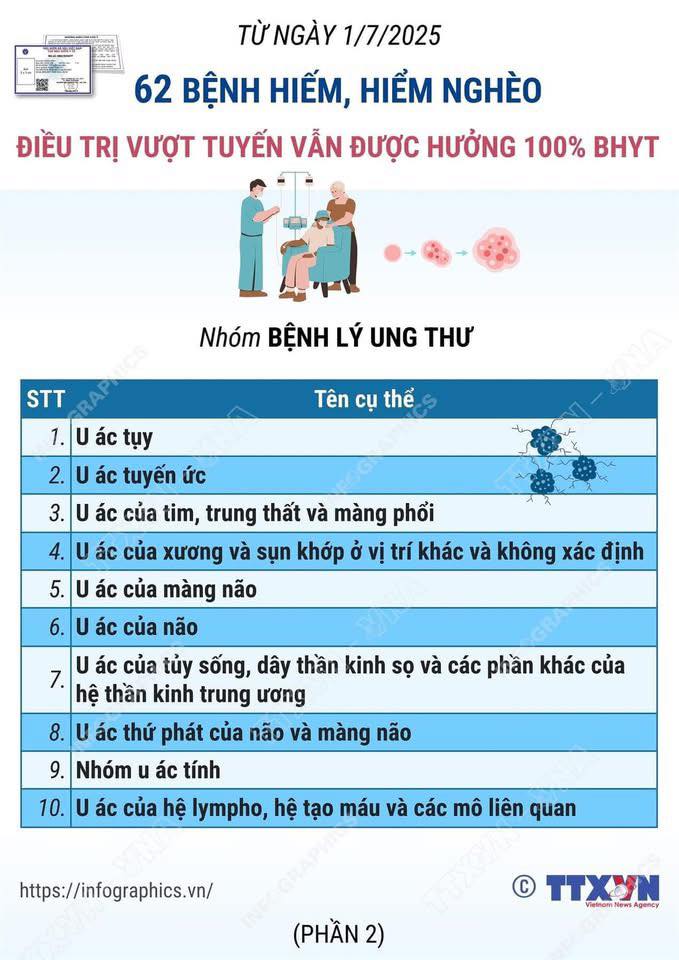 62 BỆNH HIẾM, HIỂM NGHÈO ĐIỀU TRỊ VƯỢT TUYẾN VẪN ĐƯỢC HƯỞNG 100% BẢO HIỂM Y TẾ